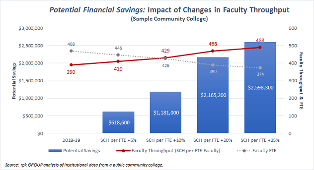 Potential Financial Savings: Impact of Changes in Faculty Throughput