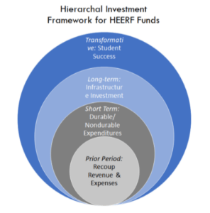 Hierarchal Investment Framework for HEERF Funds