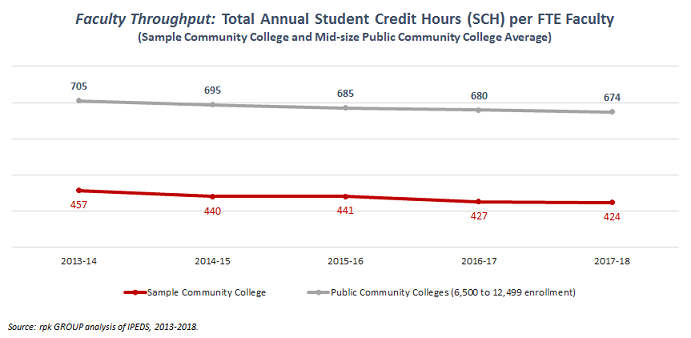 Faculty Throughput: Total Annual Student Credit Hours (SCH) per FTE Faculty