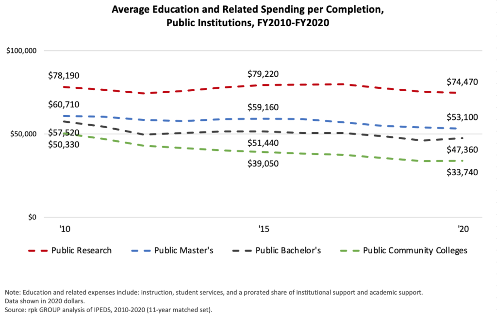 Spending Per Completion