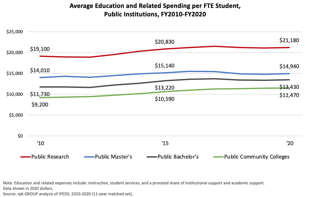 Spending Per FTE Student